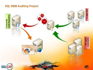 SSIS
SSIS
SSIS
CentralSQL
AuditRepository
SQL2008E.E.
Applications
AuditLogs.
 