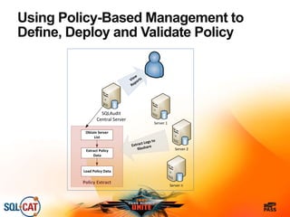 Using Policy-Based Management to
Define, Deploy and Validate Policy
SQLAudit
Central Server
Server 1
Server 2
Server n
Policy Extract
Extract Policy
Data
Obtain Server
List
Load Policy Data
View
Reports
Extract Logs to
fileshare
 