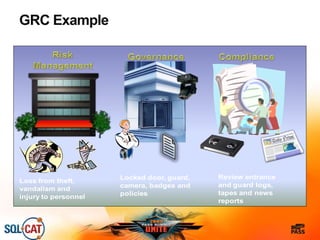 GRC Example
Loss from theft,
vandalism and
injury to personnel
Review entrance
and guard logs,
tapes and news
reports
Locked door, guard,
camera, badges and
policies
 