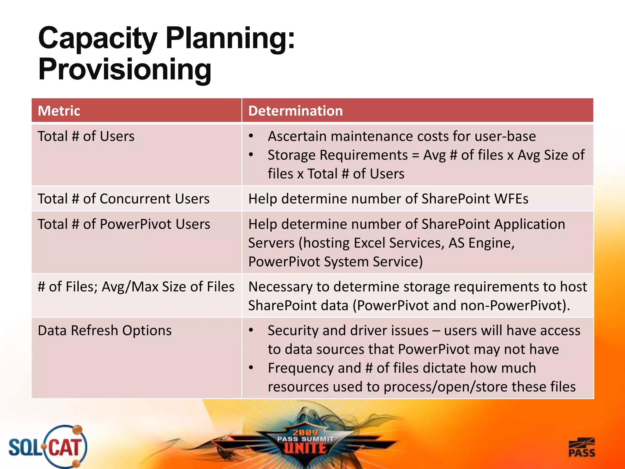 Capacity Planning:
Provisioning
Metric Determination
Total # of Users • Ascertain maintenance costs for user-base
• Storage Requirements = Avg # of files x Avg Size of
files x Total # of Users
Total # of Concurrent Users Help determine number of SharePoint WFEs
Total # of PowerPivot Users Help determine number of SharePoint Application
Servers (hosting Excel Services, AS Engine,
PowerPivot System Service)
# of Files; Avg/Max Size of Files Necessary to determine storage requirements to host
SharePoint data (PowerPivot and non-PowerPivot).
Data Refresh Options • Security and driver issues – users will have access
to data sources that PowerPivot may not have
• Frequency and # of files dictate how much
resources used to process/open/store these files
 