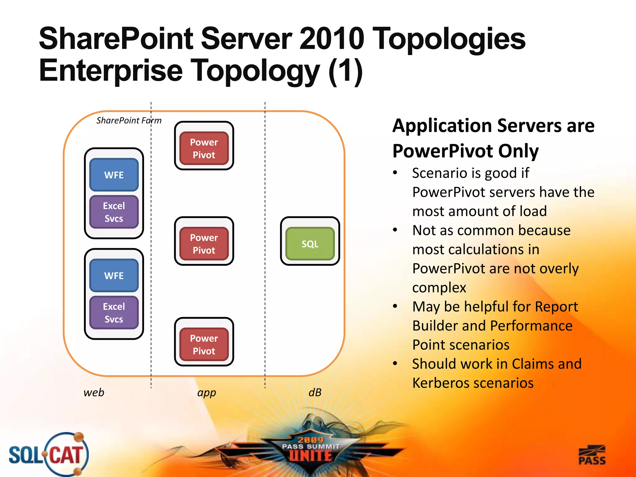 SharePoint Server 2010 Topologies
Enterprise Topology (1)
SharePoint Farm
WFE
Power
Pivot
Excel
Svcs
SQL
Power
Pivot
Power
Pivot
WFE
Excel
Svcs
web app dB
Application Servers are
PowerPivot Only
• Scenario is good if
PowerPivot servers have the
most amount of load
• Not as common because
most calculations in
PowerPivot are not overly
complex
• May be helpful for Report
Builder and Performance
Point scenarios
• Should work in Claims and
Kerberos scenarios
 