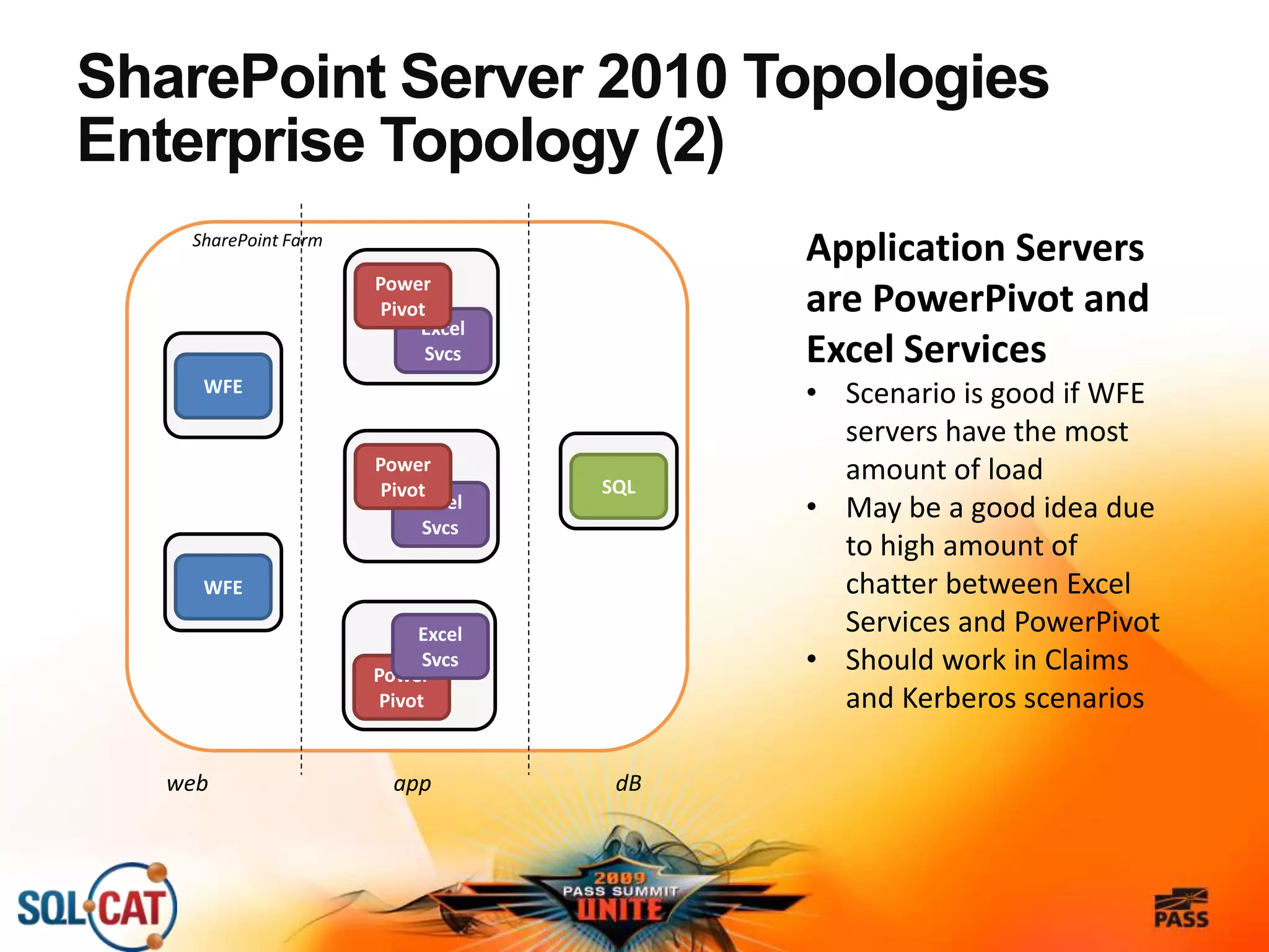 SharePoint Server 2010 Topologies
Enterprise Topology (2)
SharePoint Farm
WFE
SQL
Power
Pivot
WFE
web app dB
Application Servers
are PowerPivot and
Excel Services
• Scenario is good if WFE
servers have the most
amount of load
• May be a good idea due
to high amount of
chatter between Excel
Services and PowerPivot
• Should work in Claims
and Kerberos scenarios
Excel
Svcs
Power
Pivot
Excel
Svcs
Power
Pivot
Excel
Svcs
 