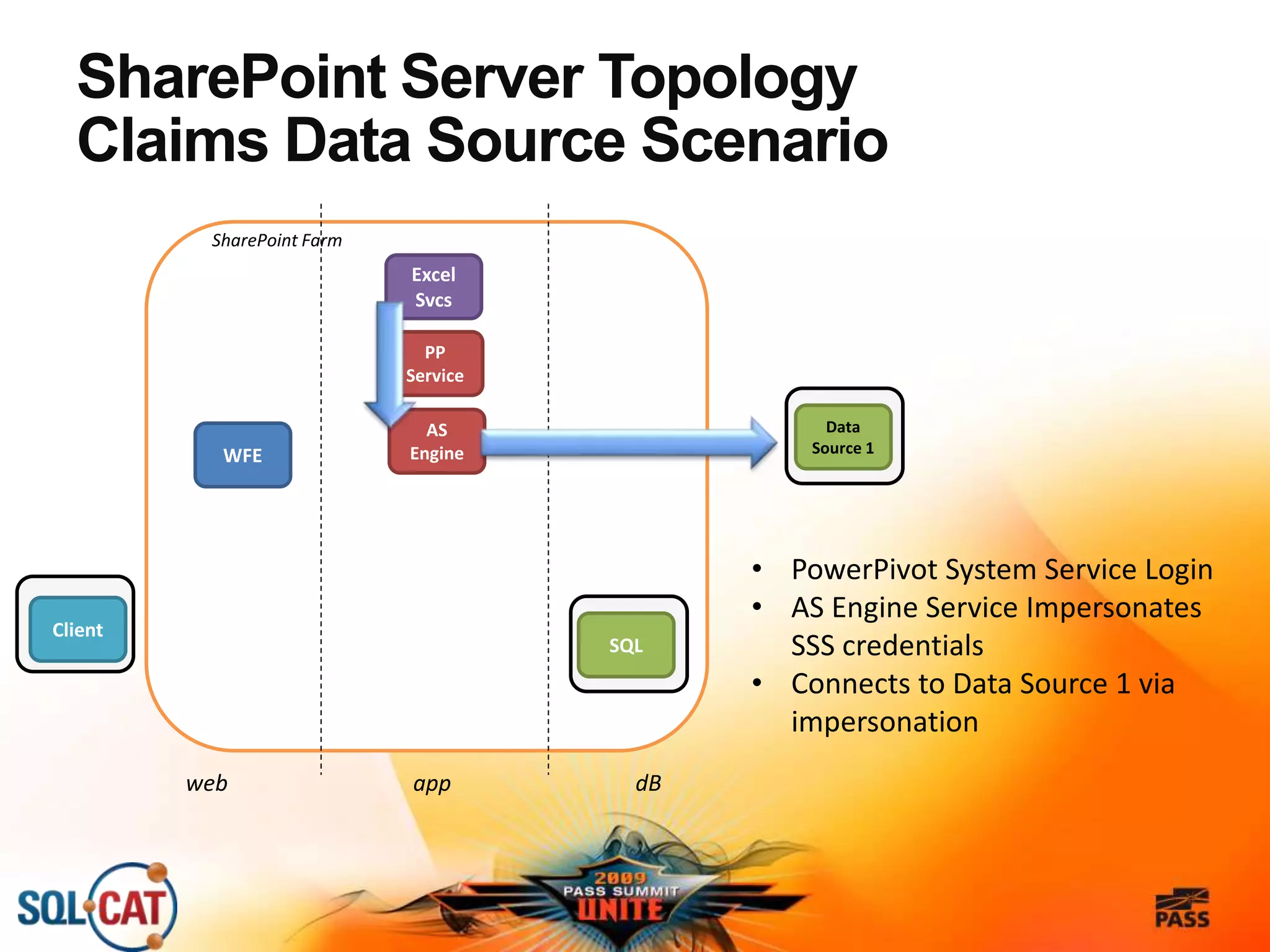 SharePoint Server Topology
Claims Data Source Scenario
SharePoint Farm
SQL
WFE
web app dB
• PowerPivot System Service Login
• AS Engine Service Impersonates
SSS credentials
• Connects to Data Source 1 via
impersonation
Excel
Svcs
PP
Service
Client
AS
Engine
Data
Source 1
 
