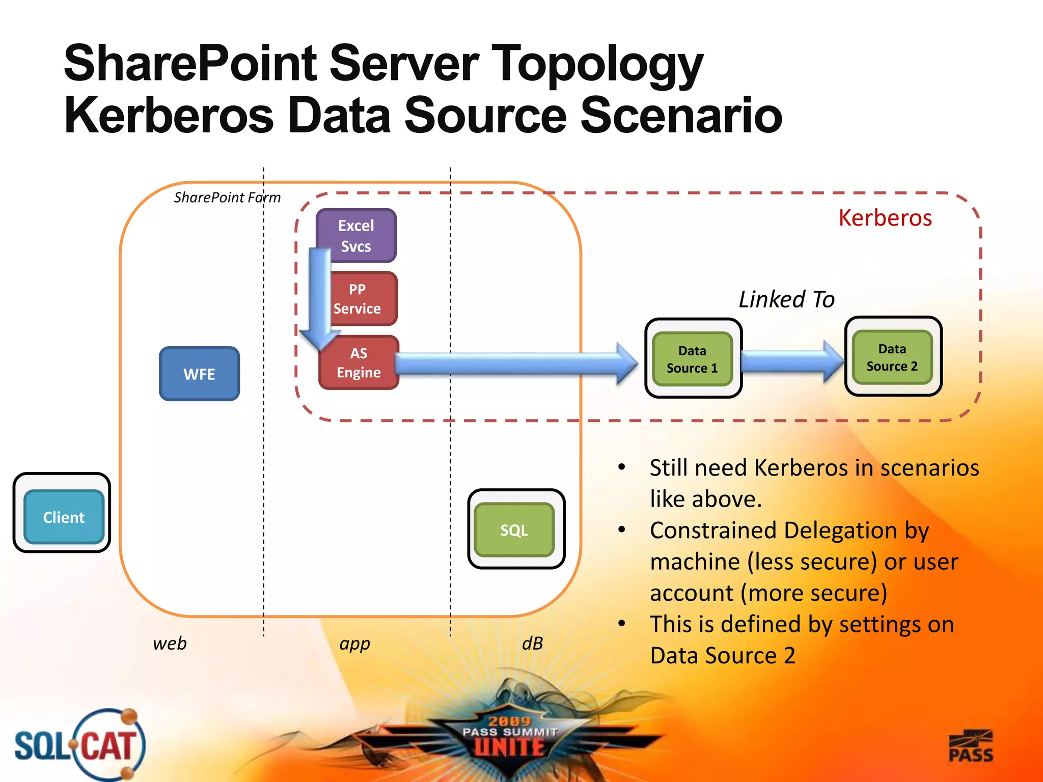 SharePoint Server Topology
Kerberos Data Source Scenario
SharePoint Farm
SQL
WFE
web app dB
• Still need Kerberos in scenarios
like above.
• Constrained Delegation by
machine (less secure) or user
account (more secure)
• This is defined by settings on
Data Source 2
Excel
Svcs
PP
Service
Client
AS
Engine
Data
Source 1
Data
Source 2
Linked To
Kerberos
 