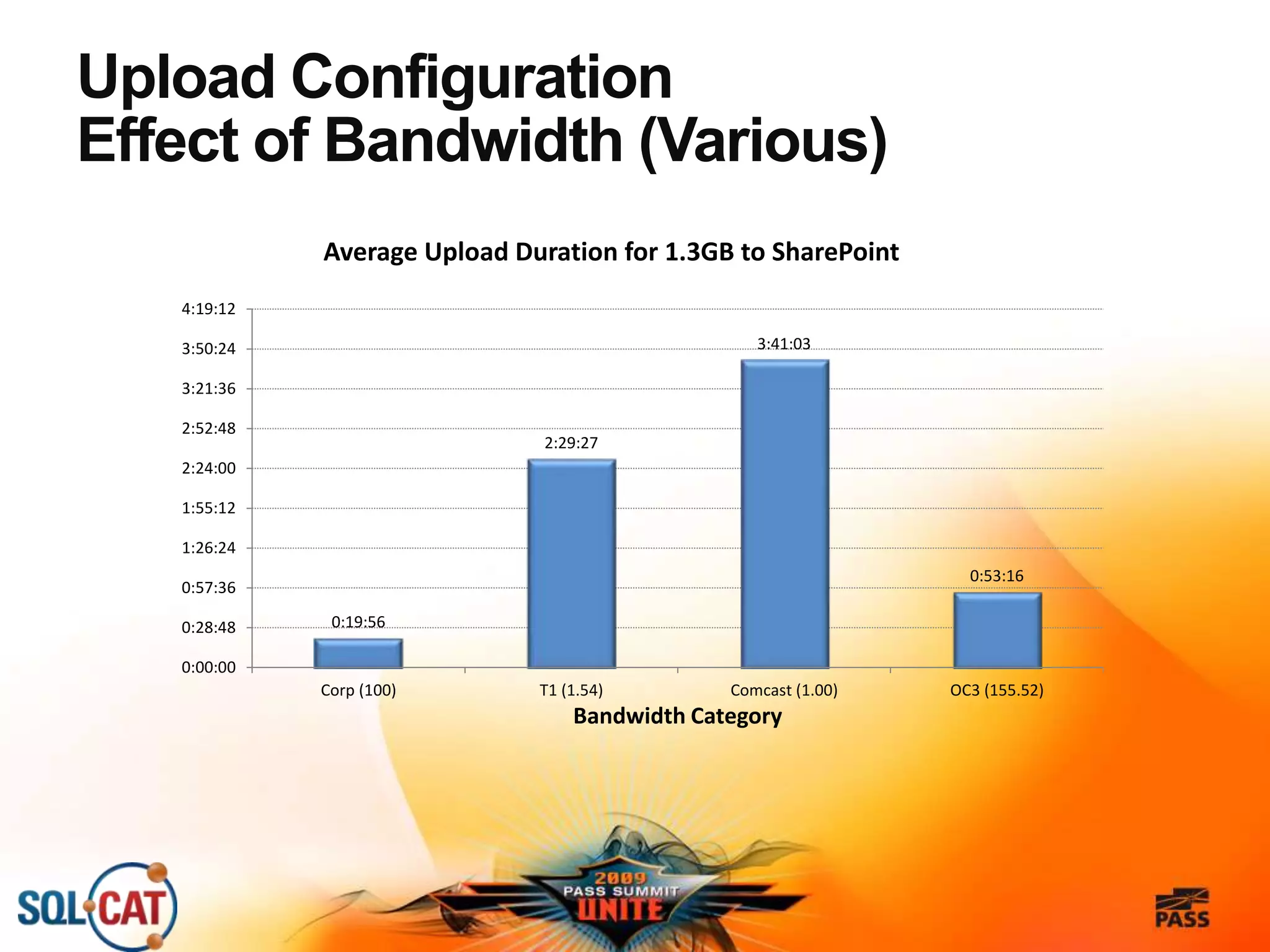 Upload Configuration
Effect of Bandwidth (Various)
0:19:56
2:29:27
3:41:03
0:53:16
0:00:00
0:28:48
0:57:36
1:26:24
1:55:12
2:24:00
2:52:48
3:21:36
3:50:24
4:19:12
Corp (100) T1 (1.54) Comcast (1.00) OC3 (155.52)
Bandwidth Category
Average Upload Duration for 1.3GB to SharePoint
 