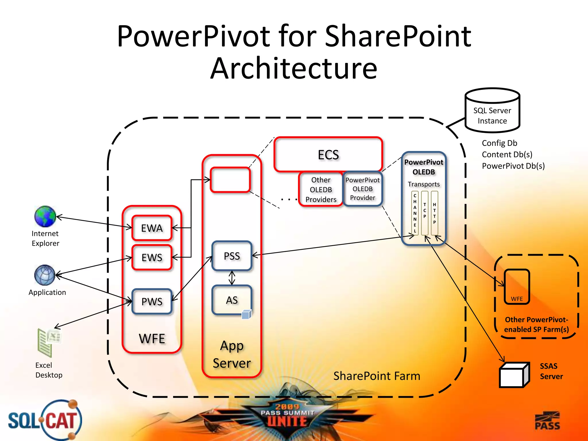 WFE
EWA
EWS
ECS
Other
OLEDB
Providers. . .
App
Server
PSS
ASPWS
H
T
T
P
PowerPivot
OLEDB
Transports
SharePoint Farm
Other PowerPivot-
enabled SP Farm(s)
WFE
Excel
Desktop
Application
Internet
Explorer
SSAS
Server
SQL Server
Instance
Config Db
Content Db(s)
PowerPivot Db(s)
T
C
P
C
H
A
N
N
E
L
PowerPivot for SharePoint
Architecture
PowerPivot
OLEDB
Provider
 
