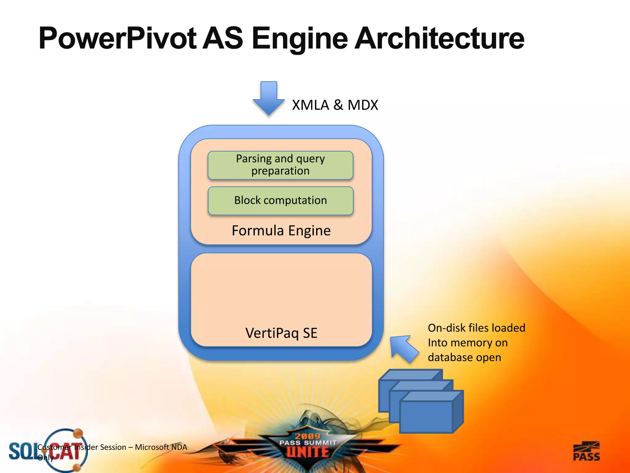PowerPivot AS Engine Architecture
Customer Insider Session – Microsoft NDA
Only
Formula Engine
XMLA & MDX
VertiPaq SE
Parsing and query
preparation
Block computation
On-disk files loaded
Into memory on
database open
 
