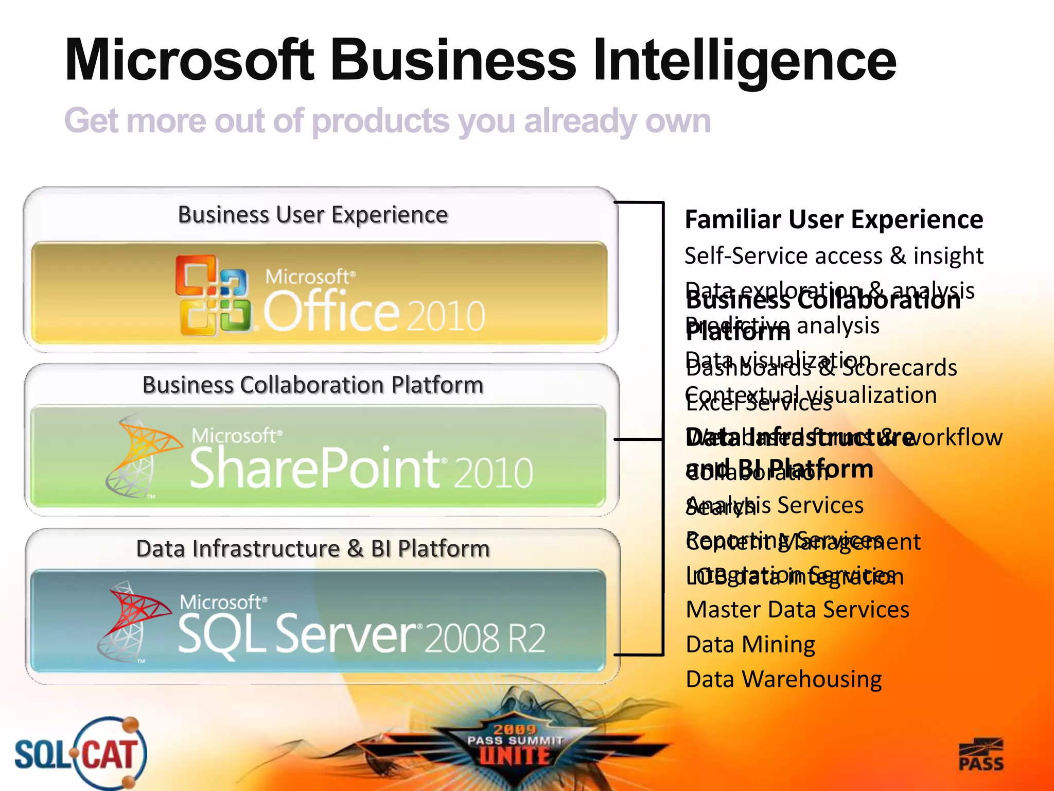 Business User Experience
Microsoft Business Intelligence
Get more out of products you already own
Data Infrastructure
and BI Platform
Analysis Services
Reporting Services
Integration Services
Master Data Services
Data Mining
Data Warehousing
Business Collaboration
Platform
Dashboards & Scorecards
Excel Services
Web based forms & workflow
Collaboration
Search
Content Management
LOB data integration
Familiar User Experience
Self-Service access & insight
Data exploration & analysis
Predictive analysis
Data visualization
Contextual visualizationBusiness Collaboration Platform
Data Infrastructure & BI Platform
 