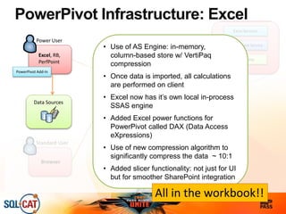 PowerPivot Infrastructure: Excel
SharePoint Farm
WFE
App Servers
Content dBs
NLB
Excel Services
PowerPivot Service
AS Engine
Browser
Standard User
Excel, RB,
PerfPoint
Power User
Data Sources
• Use of AS Engine: in-memory,
column-based store w/ VertiPaq
compression
• Once data is imported, all calculations
are performed on client
• Excel now has it’s own local in-process
SSAS engine
• Added Excel power functions for
PowerPivot called DAX (Data Access
eXpressions)
• Use of new compression algorithm to
significantly compress the data ~ 10:1
• Added slicer functionality: not just for UI
but for smoother SharePoint integration
PowerPivot Add-In
All in the workbook!!
 