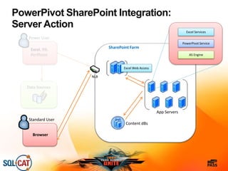 Excel, RB,
PerfPoint
Power User
Data Sources
Browser
Standard User
SharePoint Farm
WFE
App Servers
Content dBs
NLB
PowerPivot SharePoint Integration:
Server Action
Excel Web Access
Excel Services
PowerPivot Service
AS Engine
 
