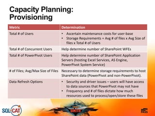 Capacity Planning:
Provisioning
Metric Determination
Total # of Users • Ascertain maintenance costs for user-base
• Storage Requirements = Avg # of files x Avg Size of
files x Total # of Users
Total # of Concurrent Users Help determine number of SharePoint WFEs
Total # of PowerPivot Users Help determine number of SharePoint Application
Servers (hosting Excel Services, AS Engine,
PowerPivot System Service)
# of Files; Avg/Max Size of Files Necessary to determine storage requirements to host
SharePoint data (PowerPivot and non-PowerPivot).
Data Refresh Options • Security and driver issues – users will have access
to data sources that PowerPivot may not have
• Frequency and # of files dictate how much
resources used to process/open/store these files
 