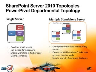 SharePoint Server 2010 Topologies
PowerPivot Departmental Topology
WFE
Power
Pivot
Excel
Svcs
SQL
• Good for small setups
• Not a good farm scenario
• Should work fine in Kerberos or
Claims scenarios
Single Server Multiple Standalone Server
• Evenly distributes load across many
servers*
• Easy to rebuild but doesn’t take into
account heavier loads
• Should work in Claims and Kerberos
SharePoint Farm
 