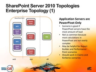 SharePoint Server 2010 Topologies
Enterprise Topology (1)
SharePoint Farm
WFE
Power
Pivot
Excel
Svcs
SQL
Power
Pivot
Power
Pivot
WFE
Excel
Svcs
web app dB
Application Servers are
PowerPivot Only
• Scenario is good if
PowerPivot servers have the
most amount of load
• Not as common because
most calculations in
PowerPivot are not overly
complex
• May be helpful for Report
Builder and Performance
Point scenarios
• Should work in Claims and
Kerberos scenarios
 