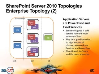 SharePoint Server 2010 Topologies
Enterprise Topology (2)
SharePoint Farm
WFE
SQL
Power
Pivot
WFE
web app dB
Application Servers
are PowerPivot and
Excel Services
• Scenario is good if WFE
servers have the most
amount of load
• May be a good idea due
to high amount of
chatter between Excel
Services and PowerPivot
• Should work in Claims
and Kerberos scenarios
Excel
Svcs
Power
Pivot
Excel
Svcs
Power
Pivot
Excel
Svcs
 