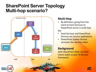 SharePoint Server Topology
Multi-hop scenario?
SharePoint Farm
SQL
WFE
web app dB
Multi-Hop
• By definition, going from the
client to Excel Services to
PowerPivot server is multi-hop
But
• Excel Services and PowerPivot
Services are service applications
• PowerPivot System Service
recreates the identity token
Background
With SharePoint 2010, we have
Claims token as part of Geneva
framework
Excel
Svcs
PP
Service
Client
AS
Engine
 