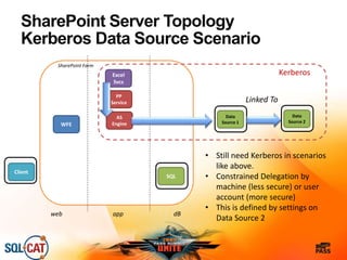 SharePoint Server Topology
Kerberos Data Source Scenario
SharePoint Farm
SQL
WFE
web app dB
• Still need Kerberos in scenarios
like above.
• Constrained Delegation by
machine (less secure) or user
account (more secure)
• This is defined by settings on
Data Source 2
Excel
Svcs
PP
Service
Client
AS
Engine
Data
Source 1
Data
Source 2
Linked To
Kerberos
 
