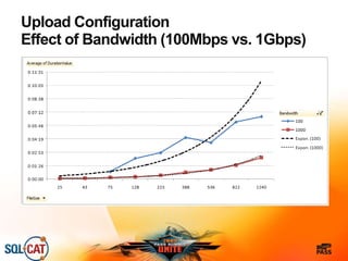 Upload Configuration
Effect of Bandwidth (100Mbps vs. 1Gbps)
 