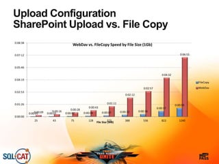 Upload Configuration
SharePoint Upload vs. File Copy
0:00:01 0:00:01 0:00:02 0:00:04 0:00:07 0:00:12 0:00:16
0:00:37
0:00:59
0:00:09 0:00:16
0:00:28
0:00:43
0:01:11
0:02:12
0:02:57
0:04:32
0:06:55
0:00:00
0:01:26
0:02:53
0:04:19
0:05:46
0:07:12
0:08:38
25 43 75 128 223 388 536 822 1240
File Size (MB)
WebDav vs. FileCopy Speed by File Size (1Gb)
FileCopy
WebDav
 