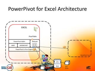 SharePoint Farm
PowerPivot for Excel Architecture
EXCEL
MSOLAP
ADOMD.NETAMO
PowerPivot Addin
PowerPivot In-Proc Engine
SSAS
Server Web
Data
Pump
SSAS
Server
 