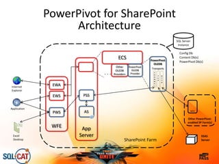 WFE
EWA
EWS
ECS
Other
OLEDB
Providers. . .
App
Server
PSS
ASPWS
H
T
T
P
PowerPivot
OLEDB
Transports
SharePoint Farm
Other PowerPivot-
enabled SP Farm(s)
WFE
Excel
Desktop
Application
Internet
Explorer
SSAS
Server
SQL Server
Instance
Config Db
Content Db(s)
PowerPivot Db(s)
T
C
P
C
H
A
N
N
E
L
PowerPivot for SharePoint
Architecture
PowerPivot
OLEDB
Provider
 