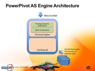 PowerPivot AS Engine Architecture
Customer Insider Session – Microsoft NDA
Only
Formula Engine
XMLA & MDX
VertiPaq SE
Parsing and query
preparation
Block computation
On-disk files loaded
Into memory on
database open
 