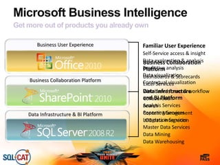 Business User Experience
Microsoft Business Intelligence
Get more out of products you already own
Data Infrastructure
and BI Platform
Analysis Services
Reporting Services
Integration Services
Master Data Services
Data Mining
Data Warehousing
Business Collaboration
Platform
Dashboards & Scorecards
Excel Services
Web based forms & workflow
Collaboration
Search
Content Management
LOB data integration
Familiar User Experience
Self-Service access & insight
Data exploration & analysis
Predictive analysis
Data visualization
Contextual visualizationBusiness Collaboration Platform
Data Infrastructure & BI Platform
 