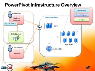 PowerPivot Infrastructure Overview
SharePoint Farm
WFE
App Servers
Content dBs
NLB
Excel, RB,
PerfPoint
Power User
Data Sources
Excel Services
PowerPivot Service
AS Engine
Browser
Standard User
PowerPivot Add-In
 