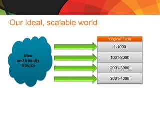 SQLCAT: Tier-1 BI in the World of Big Data | PPTX