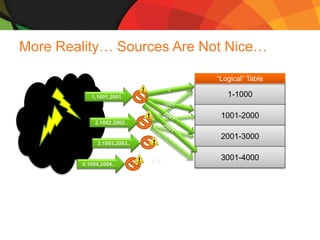 SQLCAT: Tier-1 BI in the World of Big Data | PPTX