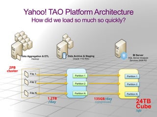 SQLCAT: Tier-1 BI in the World of Big Data | PPTX