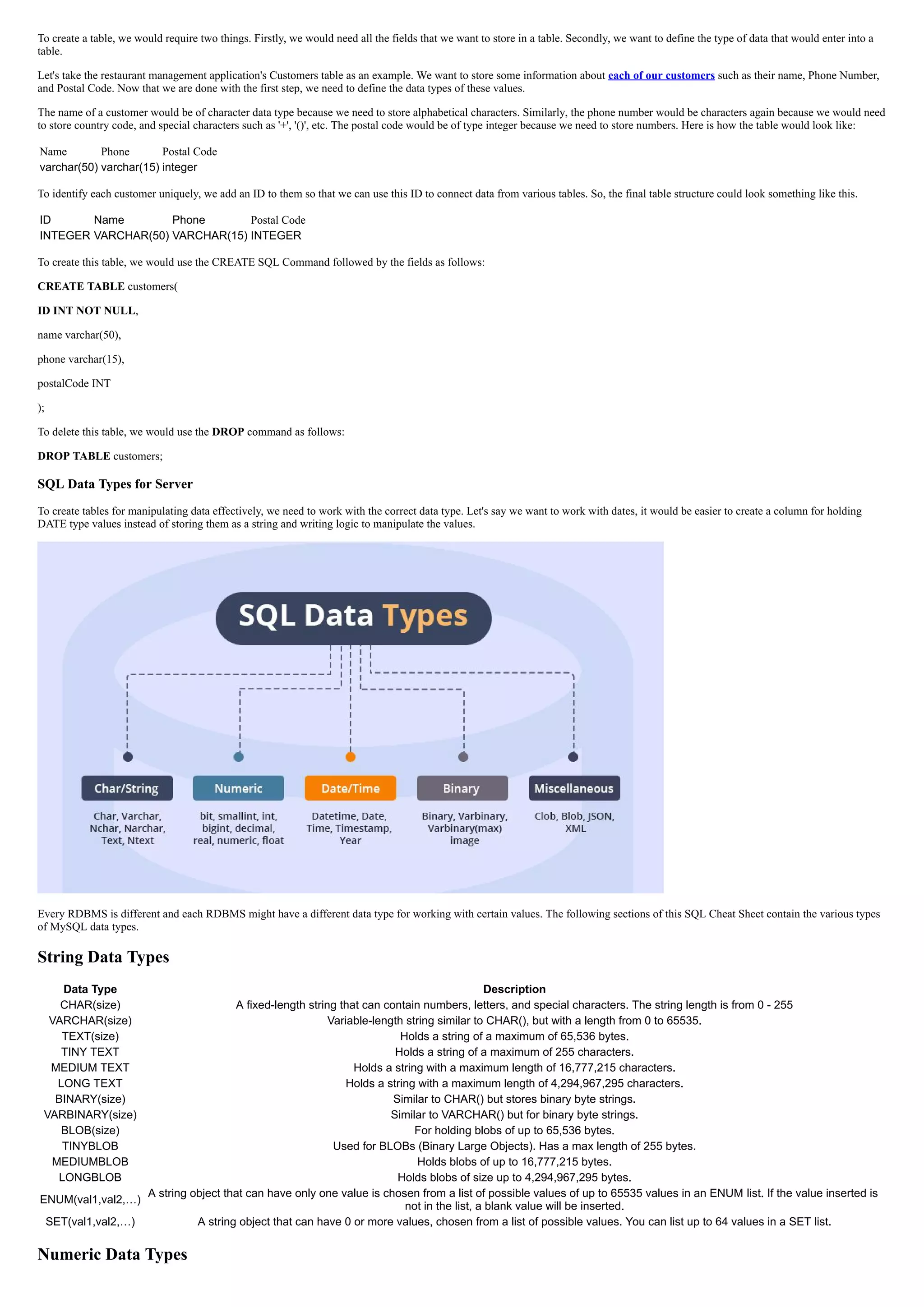 To create a table, we would require two things. Firstly, we would need all the fields that we want to store in a table. Secondly, we want to define the type of data that would enter into a
table.
Let's take the restaurant management application's Customers table as an example. We want to store some information about each of our customers such as their name, Phone Number,
and Postal Code. Now that we are done with the first step, we need to define the data types of these values.
The name of a customer would be of character data type because we need to store alphabetical characters. Similarly, the phone number would be characters again because we would need
to store country code, and special characters such as '+', '()', etc. The postal code would be of type integer because we need to store numbers. Here is how the table would look like:
Name Phone Postal Code
varchar(50) varchar(15) integer
To identify each customer uniquely, we add an ID to them so that we can use this ID to connect data from various tables. So, the final table structure could look something like this.
ID Name Phone Postal Code
INTEGER VARCHAR(50) VARCHAR(15) INTEGER
To create this table, we would use the CREATE SQL Command followed by the fields as follows:
CREATE TABLE customers(
ID INT NOT NULL,
name varchar(50),
phone varchar(15),
postalCode INT
);
To delete this table, we would use the DROP command as follows:
DROP TABLE customers;
SQL Data Types for Server
To create tables for manipulating data effectively, we need to work with the correct data type. Let's say we want to work with dates, it would be easier to create a column for holding
DATE type values instead of storing them as a string and writing logic to manipulate the values.
Every RDBMS is different and each RDBMS might have a different data type for working with certain values. The following sections of this SQL Cheat Sheet contain the various types
of MySQL data types.
String Data Types
Data Type Description
CHAR(size) A fixed-length string that can contain numbers, letters, and special characters. The string length is from 0 - 255
VARCHAR(size) Variable-length string similar to CHAR(), but with a length from 0 to 65535.
TEXT(size) Holds a string of a maximum of 65,536 bytes.
TINY TEXT Holds a string of a maximum of 255 characters.
MEDIUM TEXT Holds a string with a maximum length of 16,777,215 characters.
LONG TEXT Holds a string with a maximum length of 4,294,967,295 characters.
BINARY(size) Similar to CHAR() but stores binary byte strings.
VARBINARY(size) Similar to VARCHAR() but for binary byte strings.
BLOB(size) For holding blobs of up to 65,536 bytes.
TINYBLOB Used for BLOBs (Binary Large Objects). Has a max length of 255 bytes.
MEDIUMBLOB Holds blobs of up to 16,777,215 bytes.
LONGBLOB Holds blobs of size up to 4,294,967,295 bytes.
ENUM(val1,val2,…)
A string object that can have only one value is chosen from a list of possible values of up to 65535 values in an ENUM list. If the value inserted is
not in the list, a blank value will be inserted.
SET(val1,val2,…) A string object that can have 0 or more values, chosen from a list of possible values. You can list up to 64 values in a SET list.
Numeric Data Types
 