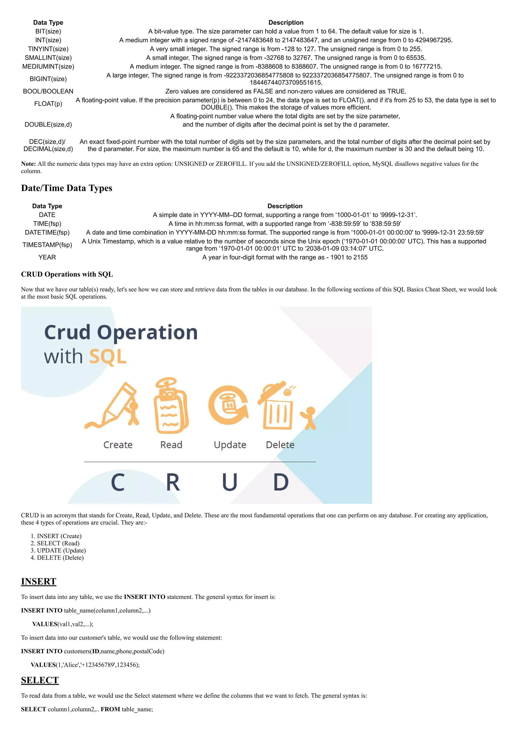 Data Type Description
BIT(size) A bit-value type. The size parameter can hold a value from 1 to 64. The default value for size is 1.
INT(size) A medium integer with a signed range of -2147483648 to 2147483647, and an unsigned range from 0 to 4294967295.
TINYINT(size) A very small integer. The signed range is from -128 to 127. The unsigned range is from 0 to 255.
SMALLINT(size) A small integer. The signed range is from -32768 to 32767. The unsigned range is from 0 to 65535.
MEDIUMINT(size) A medium integer. The signed range is from -8388608 to 8388607. The unsigned range is from 0 to 16777215.
BIGINT(size)
A large integer. The signed range is from -9223372036854775808 to 9223372036854775807. The unsigned range is from 0 to
18446744073709551615.
BOOL/BOOLEAN Zero values are considered as FALSE and non-zero values are considered as TRUE.
FLOAT(p)
A floating-point value. If the precision parameter(p) is between 0 to 24, the data type is set to FLOAT(), and if it's from 25 to 53, the data type is set to
DOUBLE(). This makes the storage of values more efficient.
DOUBLE(size,d)
A floating-point number value where the total digits are set by the size parameter,
and the number of digits after the decimal point is set by the d parameter.
DEC(size,d)/
DECIMAL(size,d)
An exact fixed-point number with the total number of digits set by the size parameters, and the total number of digits after the decimal point set by
the d parameter. For size, the maximum number is 65 and the default is 10, while for d, the maximum number is 30 and the default being 10.
Note: All the numeric data types may have an extra option: UNSIGNED or ZEROFILL. If you add the UNSIGNED/ZEROFILL option, MySQL disallows negative values for the
column.
Date/Time Data Types
Data Type Description
DATE A simple date in YYYY-MM–DD format, supporting a range from ‘1000-01-01’ to ‘9999-12-31’.
TIME(fsp) A time in hh:mm:ss format, with a supported range from ‘-838:59:59’ to ‘838:59:59’
DATETIME(fsp) A date and time combination in YYYY-MM-DD hh:mm:ss format. The supported range is from '1000-01-01 00:00:00' to '9999-12-31 23:59:59'
TIMESTAMP(fsp)
A Unix Timestamp, which is a value relative to the number of seconds since the Unix epoch (‘1970-01-01 00:00:00’ UTC). This has a supported
range from ‘1970-01-01 00:00:01’ UTC to ‘2038-01-09 03:14:07’ UTC.
YEAR A year in four-digit format with the range as - 1901 to 2155
CRUD Operations with SQL
Now that we have our table(s) ready, let's see how we can store and retrieve data from the tables in our database. In the following sections of this SQL Basics Cheat Sheet, we would look
at the most basic SQL operations.
CRUD is an acronym that stands for Create, Read, Update, and Delete. These are the most fundamental operations that one can perform on any database. For creating any application,
these 4 types of operations are crucial. They are:-
1. INSERT (Create)
2. SELECT (Read)
3. UPDATE (Update)
4. DELETE (Delete)
INSERT
To insert data into any table, we use the INSERT INTO statement. The general syntax for insert is:
INSERT INTO table_name(column1,column2,...)
VALUES(val1,val2,...);
To insert data into our customer's table, we would use the following statement:
INSERT INTO customers(ID,name,phone,postalCode)
VALUES(1,'Alice','+123456789',123456);
SELECT
To read data from a table, we would use the Select statement where we define the columns that we want to fetch. The general syntax is:
SELECT column1,column2,.. FROM table_name;
 
