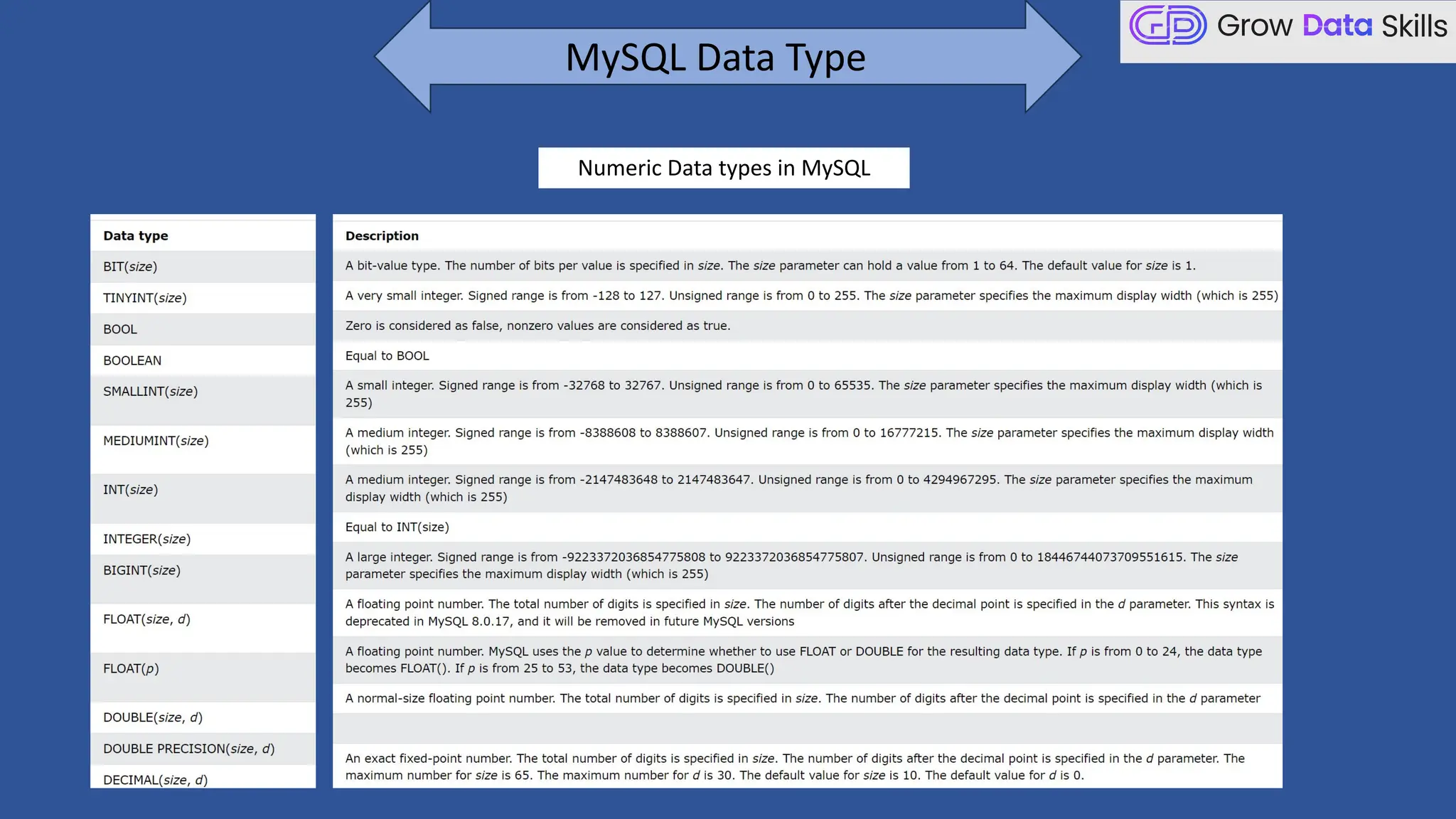 MySQL Data Type
Numeric Data types in MySQL
 