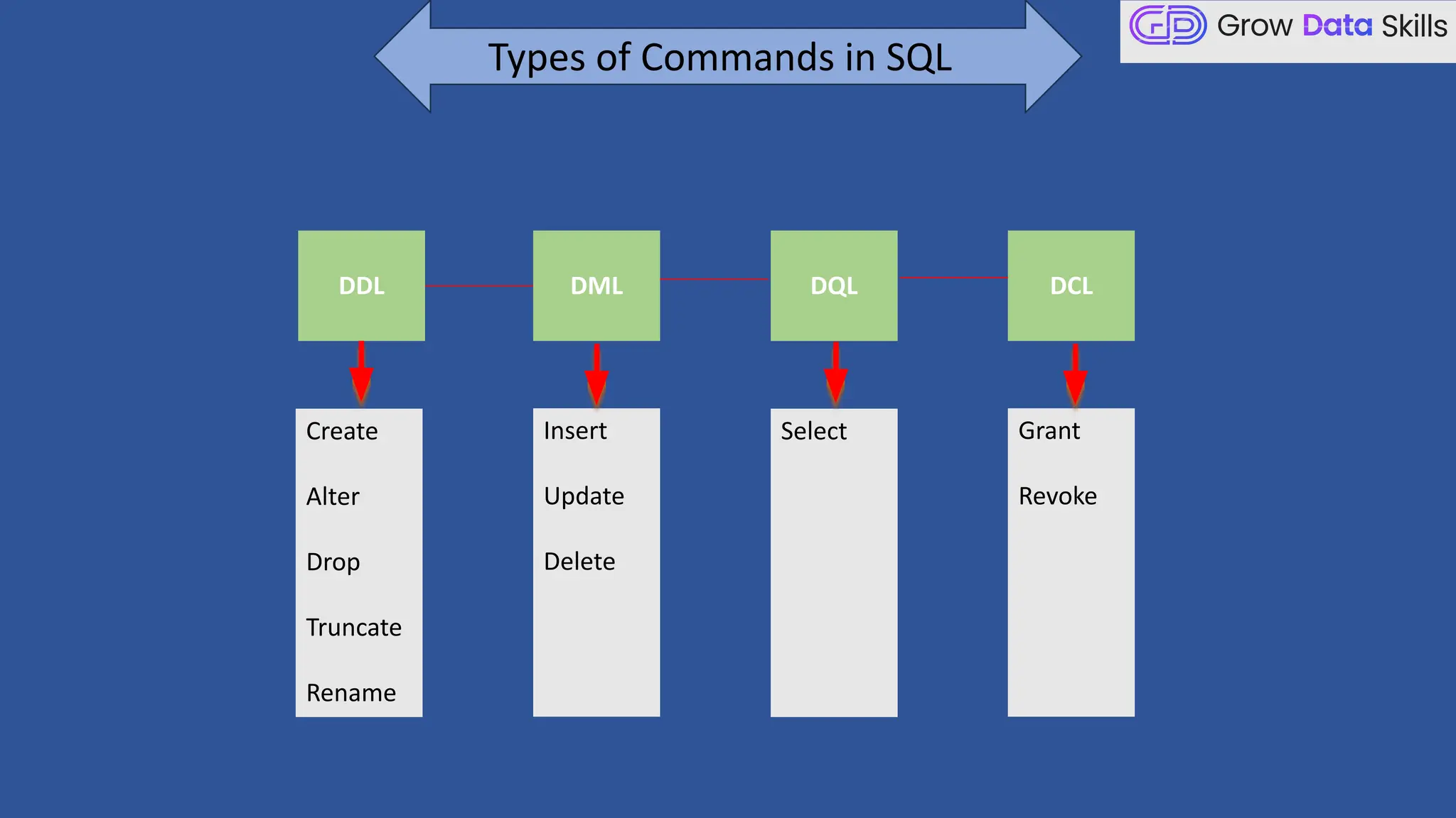 Types of Commands in SQL
DDL DML DQL DCL
Create
Alter
Drop
Truncate
Rename
Grant
Revoke
Select
Insert
Update
Delete
 