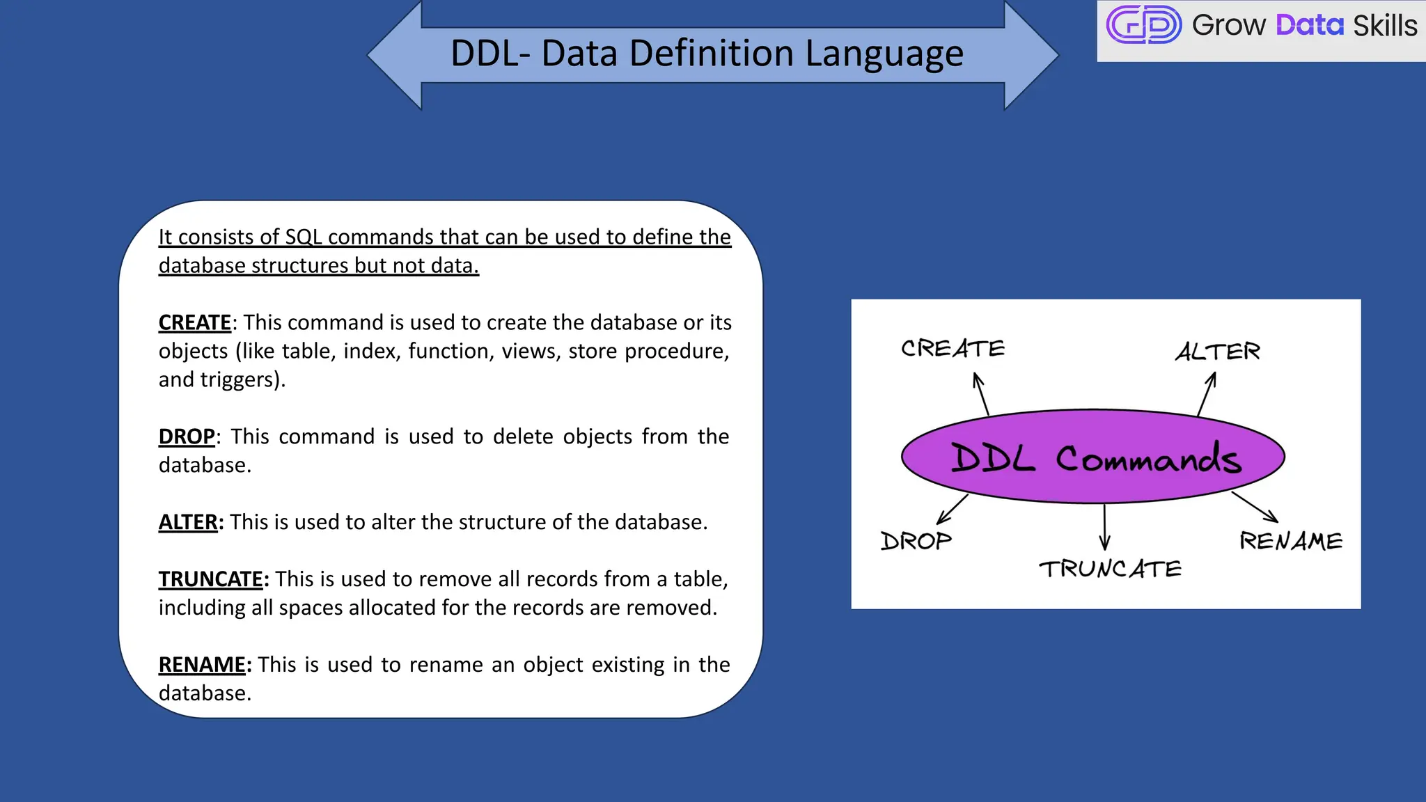 DDL- Data Definition Language
It consists of SQL commands that can be used to define the
database structures but not data.
CREATE: This command is used to create the database or its
objects (like table, index, function, views, store procedure,
and triggers).
DROP: This command is used to delete objects from the
database.
ALTER: This is used to alter the structure of the database.
TRUNCATE: This is used to remove all records from a table,
including all spaces allocated for the records are removed.
RENAME: This is used to rename an object existing in the
database.
 