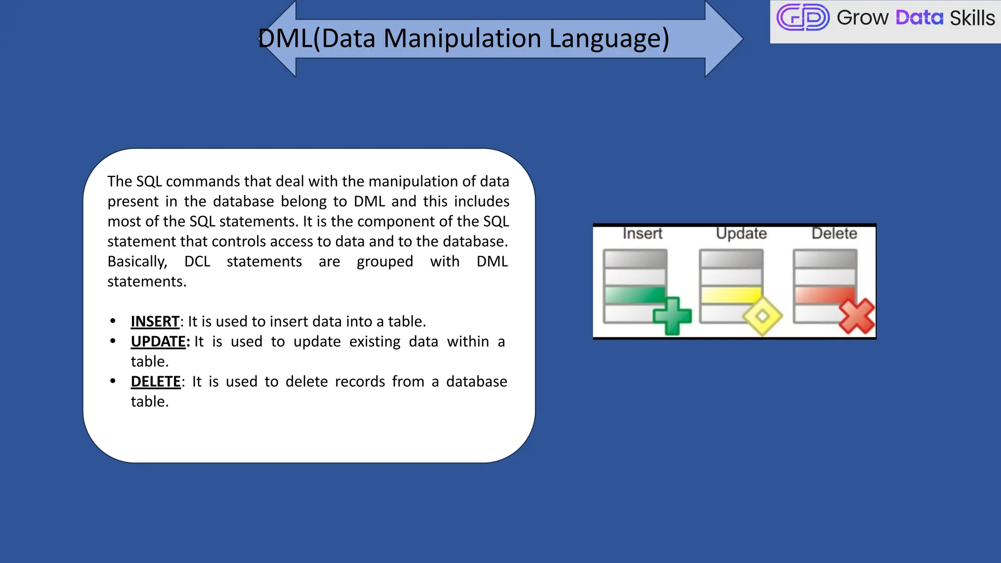 DML(Data Manipulation Language)
The SQL commands that deal with the manipulation of data
present in the database belong to DML and this includes
most of the SQL statements. It is the component of the SQL
statement that controls access to data and to the database.
Basically, DCL statements are grouped with DML
statements.
• INSERT: It is used to insert data into a table.
• UPDATE: It is used to update existing data within a
table.
• DELETE: It is used to delete records from a database
table.
 