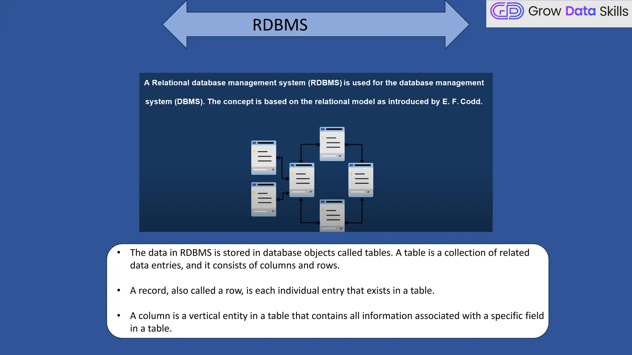 RDBMS
• The data in RDBMS is stored in database objects called tables. A table is a collection of related
data entries, and it consists of columns and rows.
• A record, also called a row, is each individual entry that exists in a table.
• A column is a vertical entity in a table that contains all information associated with a specific field
in a table.
 
