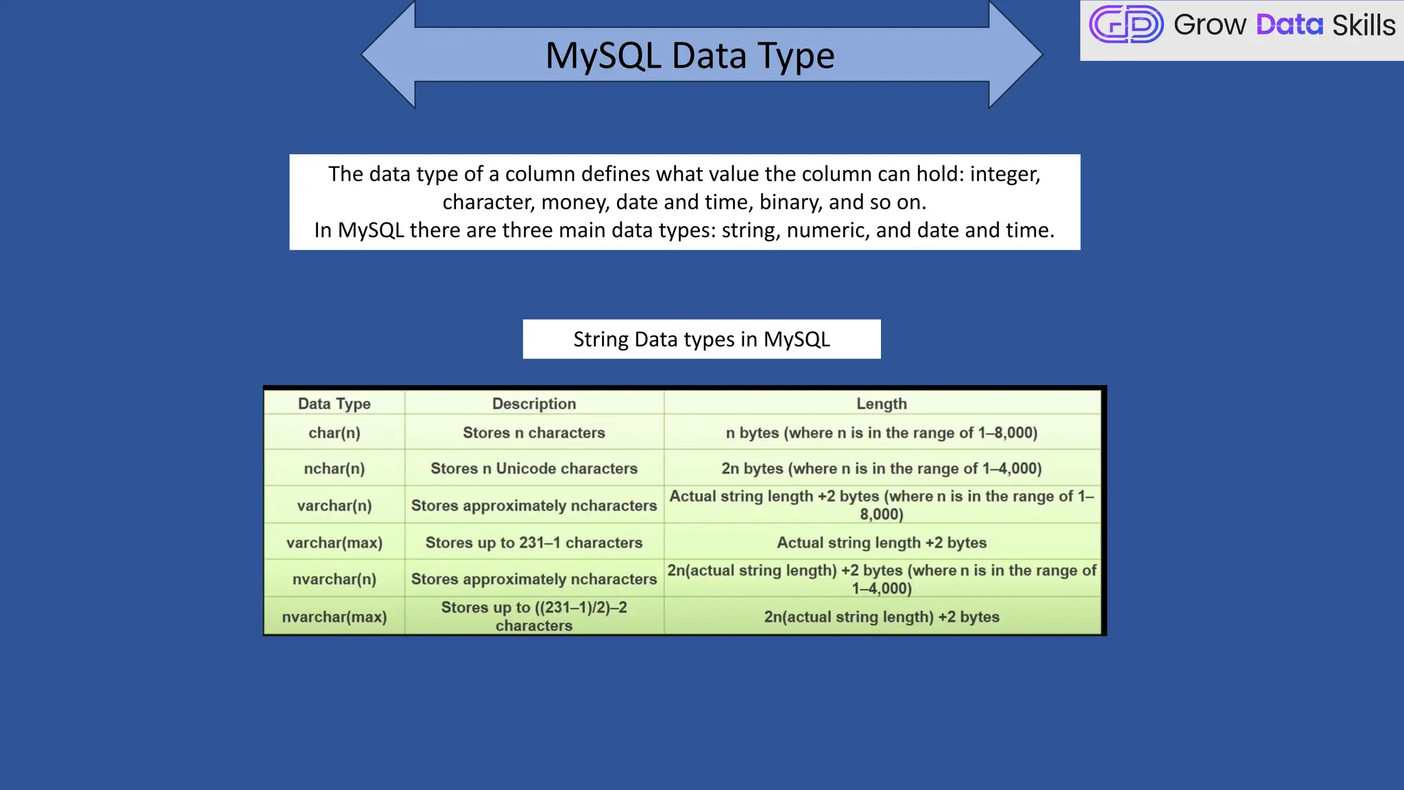 MySQL Data Type
The data type of a column defines what value the column can hold: integer,
character, money, date and time, binary, and so on.
In MySQL there are three main data types: string, numeric, and date and time.
String Data types in MySQL
 