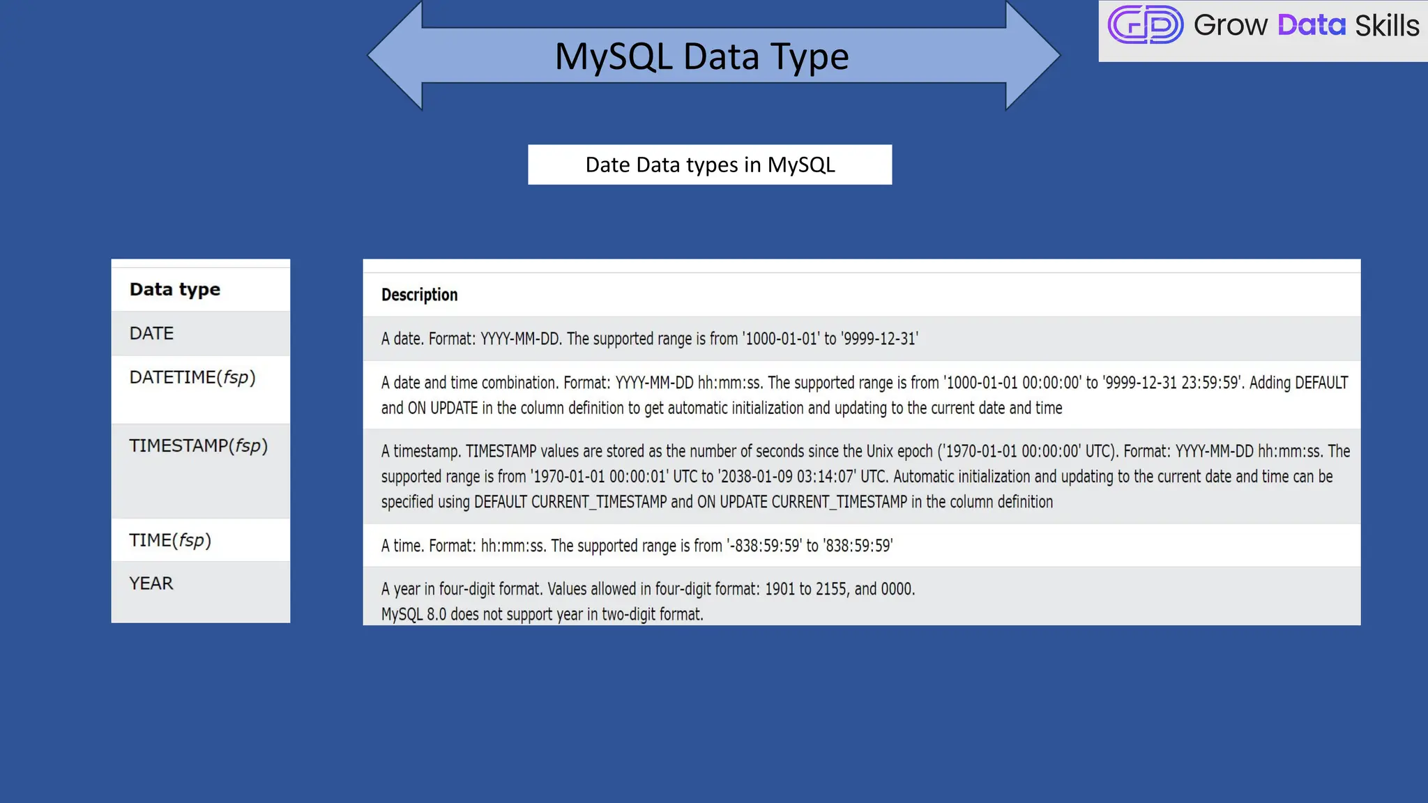 MySQL Data Type
Date Data types in MySQL
 