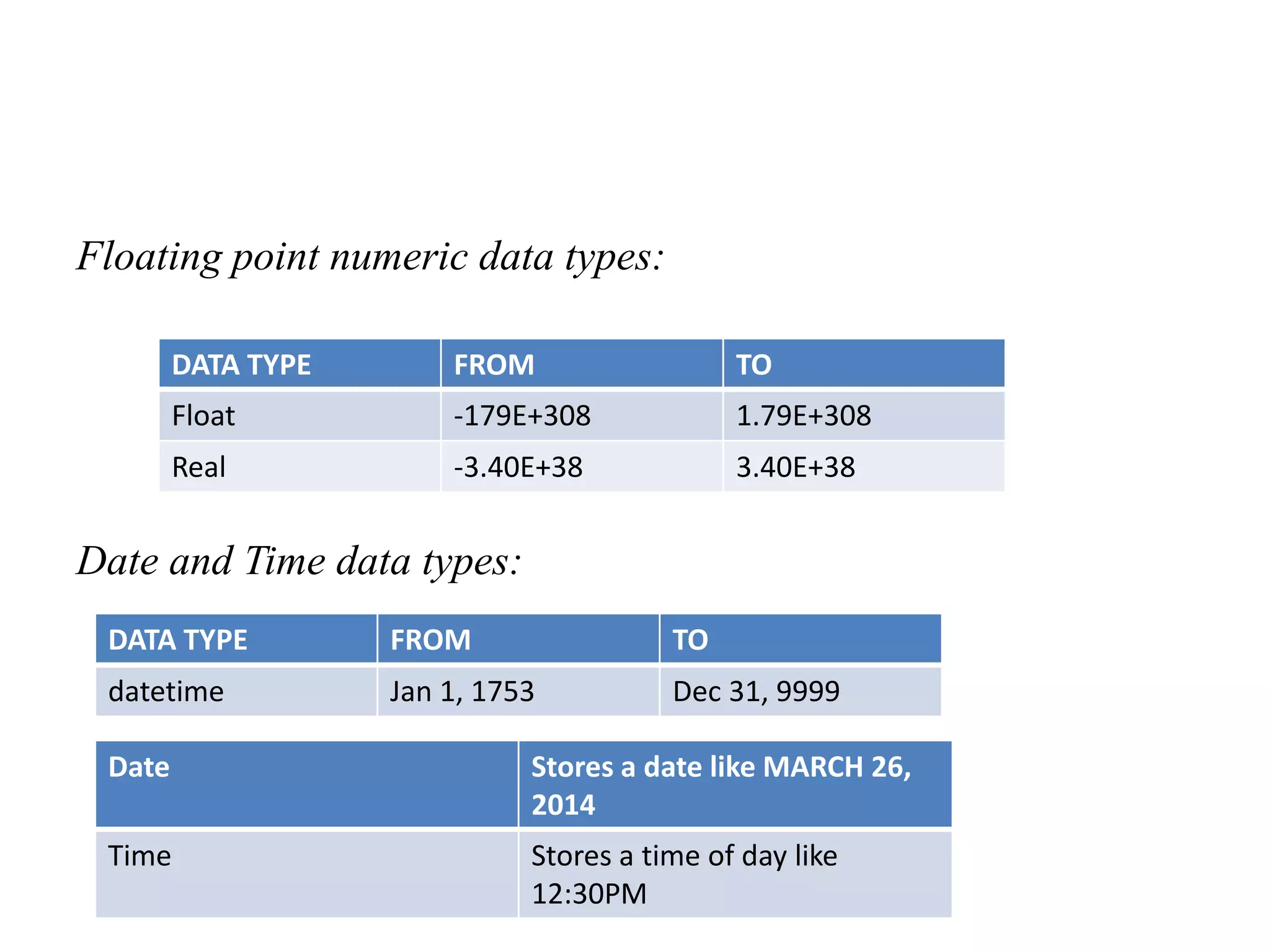 Floating point numeric data types:
Date and Time data types:
DATA TYPE FROM TO
Float -179E+308 1.79E+308
Real -3.40E+38 3.40E+38
DATA TYPE FROM TO
datetime Jan 1, 1753 Dec 31, 9999
Date Stores a date like MARCH 26,
2014
Time Stores a time of day like
12:30PM
 