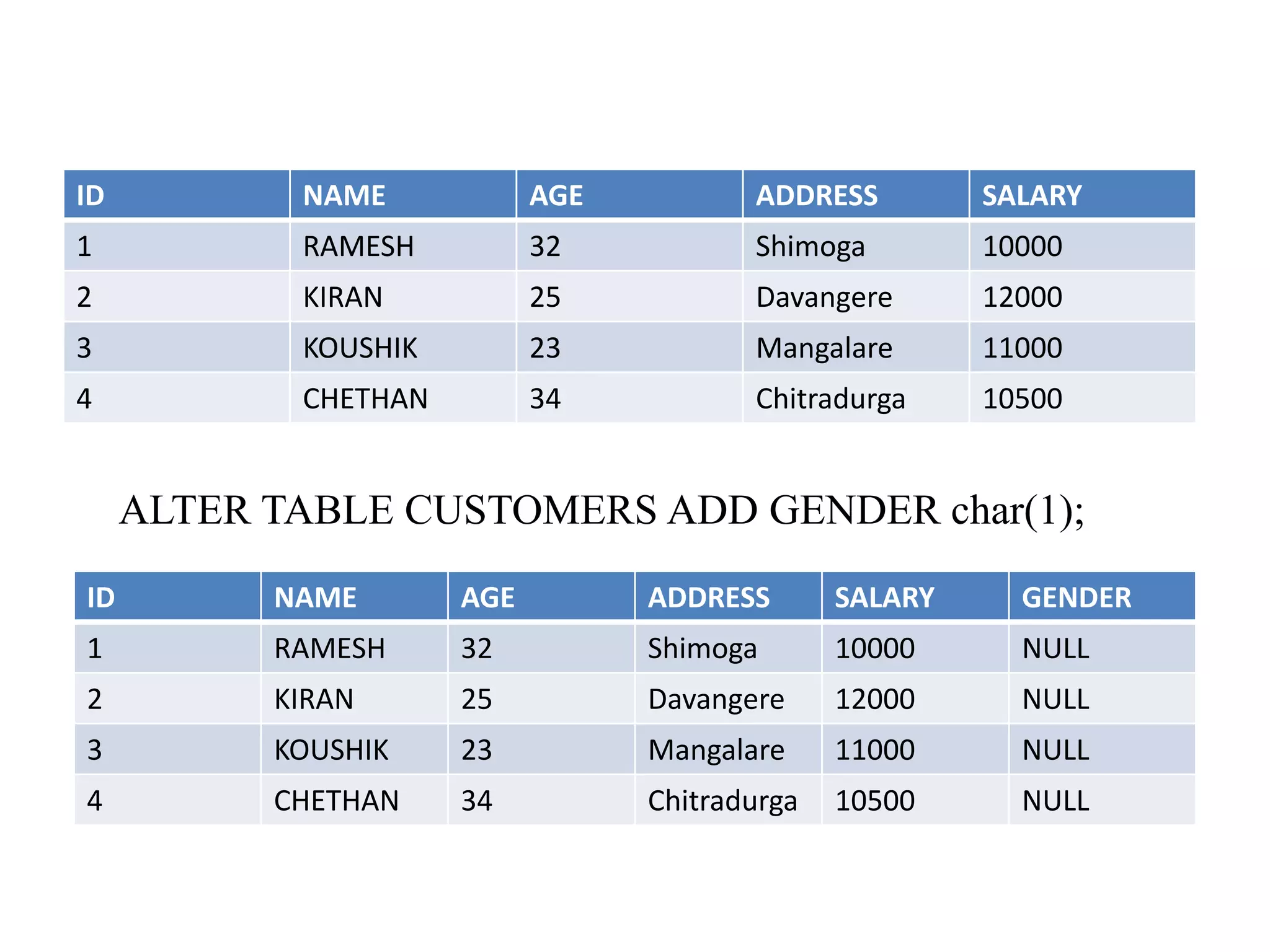 ID NAME AGE ADDRESS SALARY
1 RAMESH 32 Shimoga 10000
2 KIRAN 25 Davangere 12000
3 KOUSHIK 23 Mangalare 11000
4 CHETHAN 34 Chitradurga 10500
ALTER TABLE CUSTOMERS ADD GENDER char(1);
ID NAME AGE ADDRESS SALARY GENDER
1 RAMESH 32 Shimoga 10000 NULL
2 KIRAN 25 Davangere 12000 NULL
3 KOUSHIK 23 Mangalare 11000 NULL
4 CHETHAN 34 Chitradurga 10500 NULL
 