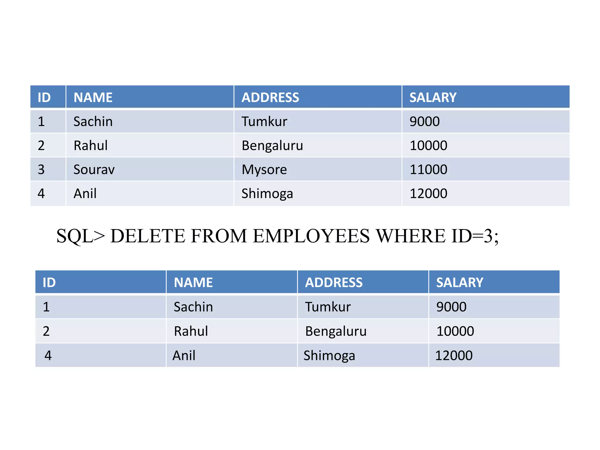 ID NAME ADDRESS SALARY
1 Sachin Tumkur 9000
2 Rahul Bengaluru 10000
3 Sourav Mysore 11000
4 Anil Shimoga 12000
SQL> DELETE FROM EMPLOYEES WHERE ID=3;
ID NAME ADDRESS SALARY
1 Sachin Tumkur 9000
2 Rahul Bengaluru 10000
4 Anil Shimoga 12000
 