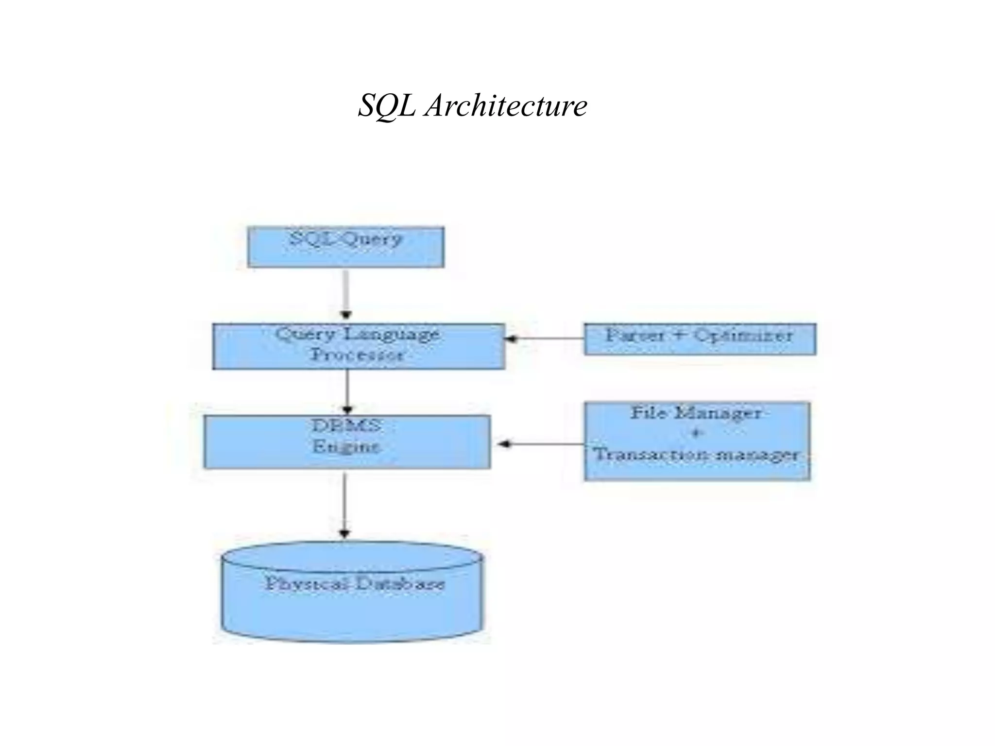 SQL Architecture
 