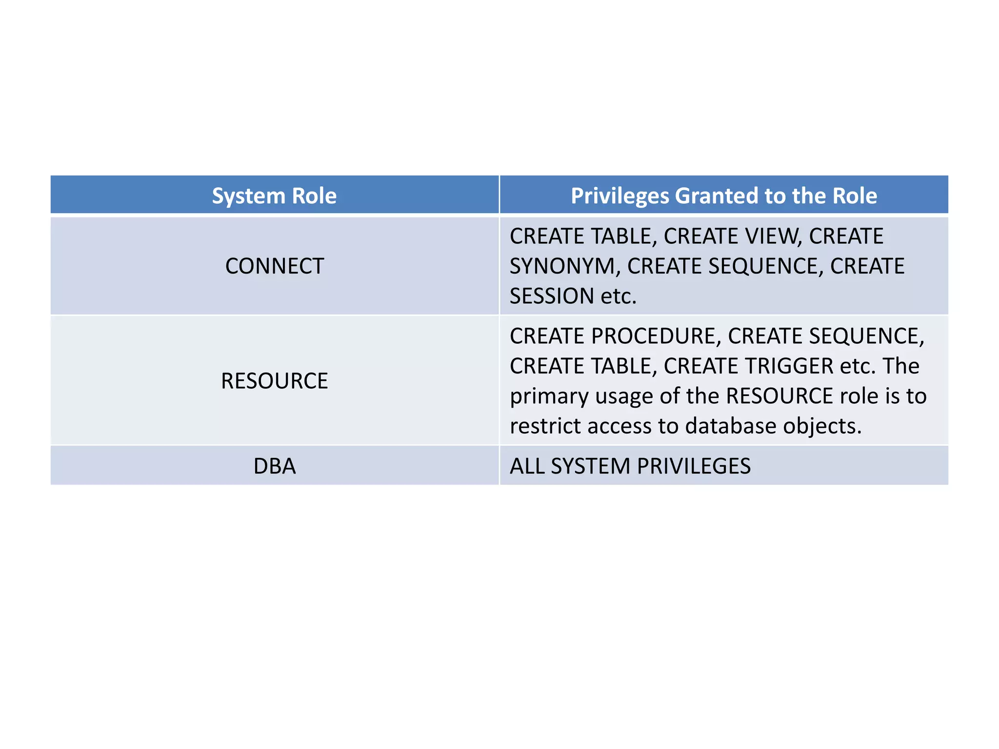 System Role Privileges Granted to the Role
CONNECT
CREATE TABLE, CREATE VIEW, CREATE
SYNONYM, CREATE SEQUENCE, CREATE
SESSION etc.
RESOURCE
CREATE PROCEDURE, CREATE SEQUENCE,
CREATE TABLE, CREATE TRIGGER etc. The
primary usage of the RESOURCE role is to
restrict access to database objects.
DBA ALL SYSTEM PRIVILEGES
 