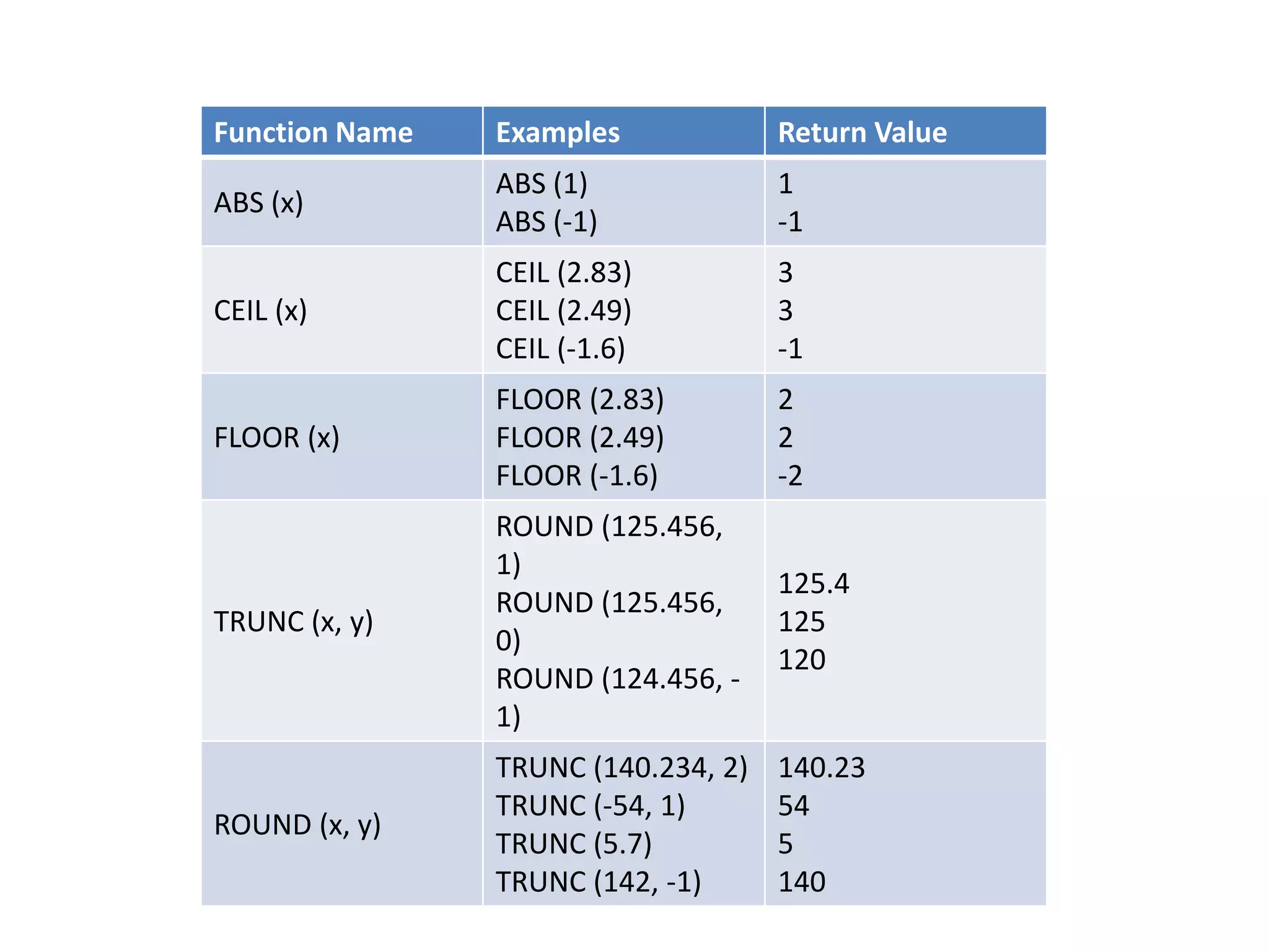 Function Name Examples Return Value
ABS (x)
ABS (1)
ABS (-1)
1
-1
CEIL (x)
CEIL (2.83)
CEIL (2.49)
CEIL (-1.6)
3
3
-1
FLOOR (x)
FLOOR (2.83)
FLOOR (2.49)
FLOOR (-1.6)
2
2
-2
TRUNC (x, y)
ROUND (125.456,
1)
ROUND (125.456,
0)
ROUND (124.456, -
1)
125.4
125
120
ROUND (x, y)
TRUNC (140.234, 2)
TRUNC (-54, 1)
TRUNC (5.7)
TRUNC (142, -1)
140.23
54
5
140
 