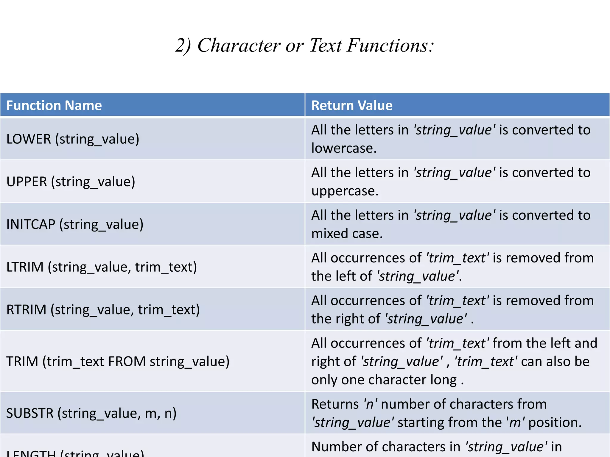 2) Character or Text Functions:
• Character or text functions are used to manipulate text strings.
They accept strings or characters as input and can return both
character and number values as output.
Function Name Return Value
LOWER (string_value)
All the letters in 'string_value' is converted to
lowercase.
UPPER (string_value)
All the letters in 'string_value' is converted to
uppercase.
INITCAP (string_value)
All the letters in 'string_value' is converted to
mixed case.
LTRIM (string_value, trim_text)
All occurrences of 'trim_text' is removed from
the left of 'string_value'.
RTRIM (string_value, trim_text)
All occurrences of 'trim_text' is removed from
the right of 'string_value' .
TRIM (trim_text FROM string_value)
All occurrences of 'trim_text' from the left and
right of 'string_value' , 'trim_text' can also be
only one character long .
SUBSTR (string_value, m, n)
Returns 'n' number of characters from
'string_value' starting from the 'm' position.
Number of characters in 'string_value' in
 
