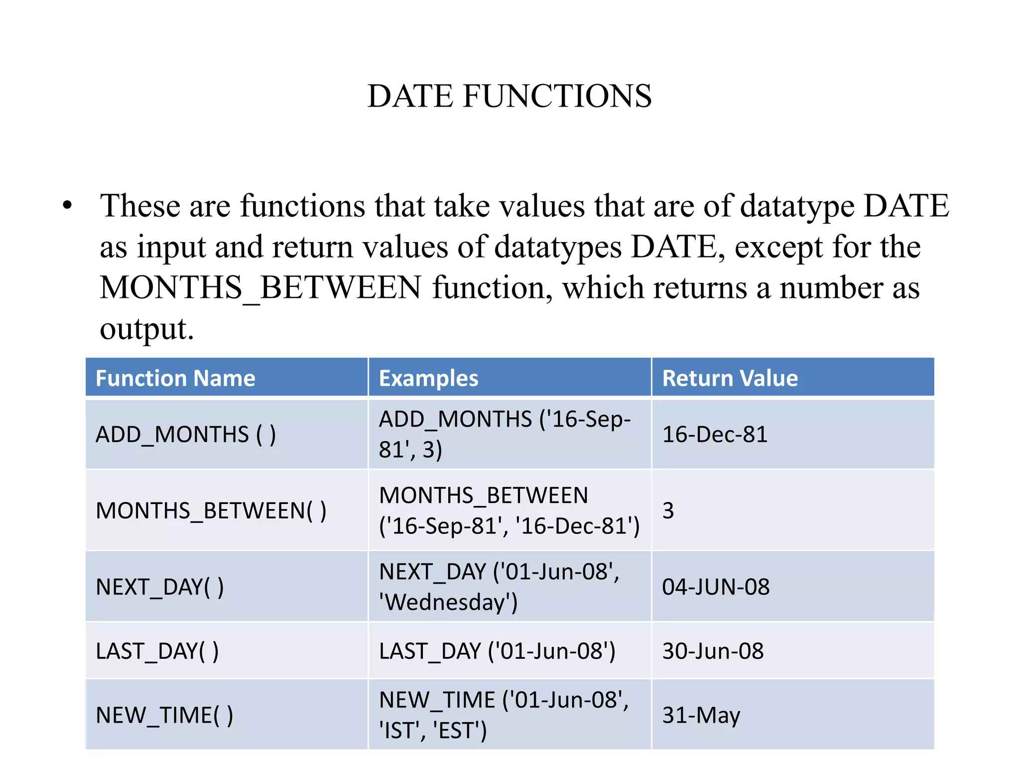 DATE FUNCTIONS
• These are functions that take values that are of datatype DATE
as input and return values of datatypes DATE, except for the
MONTHS_BETWEEN function, which returns a number as
output.
Function Name Examples Return Value
ADD_MONTHS ( )
ADD_MONTHS ('16-Sep-
81', 3)
16-Dec-81
MONTHS_BETWEEN( )
MONTHS_BETWEEN
('16-Sep-81', '16-Dec-81')
3
NEXT_DAY( )
NEXT_DAY ('01-Jun-08',
'Wednesday')
04-JUN-08
LAST_DAY( ) LAST_DAY ('01-Jun-08') 30-Jun-08
NEW_TIME( )
NEW_TIME ('01-Jun-08',
'IST', 'EST')
31-May
 