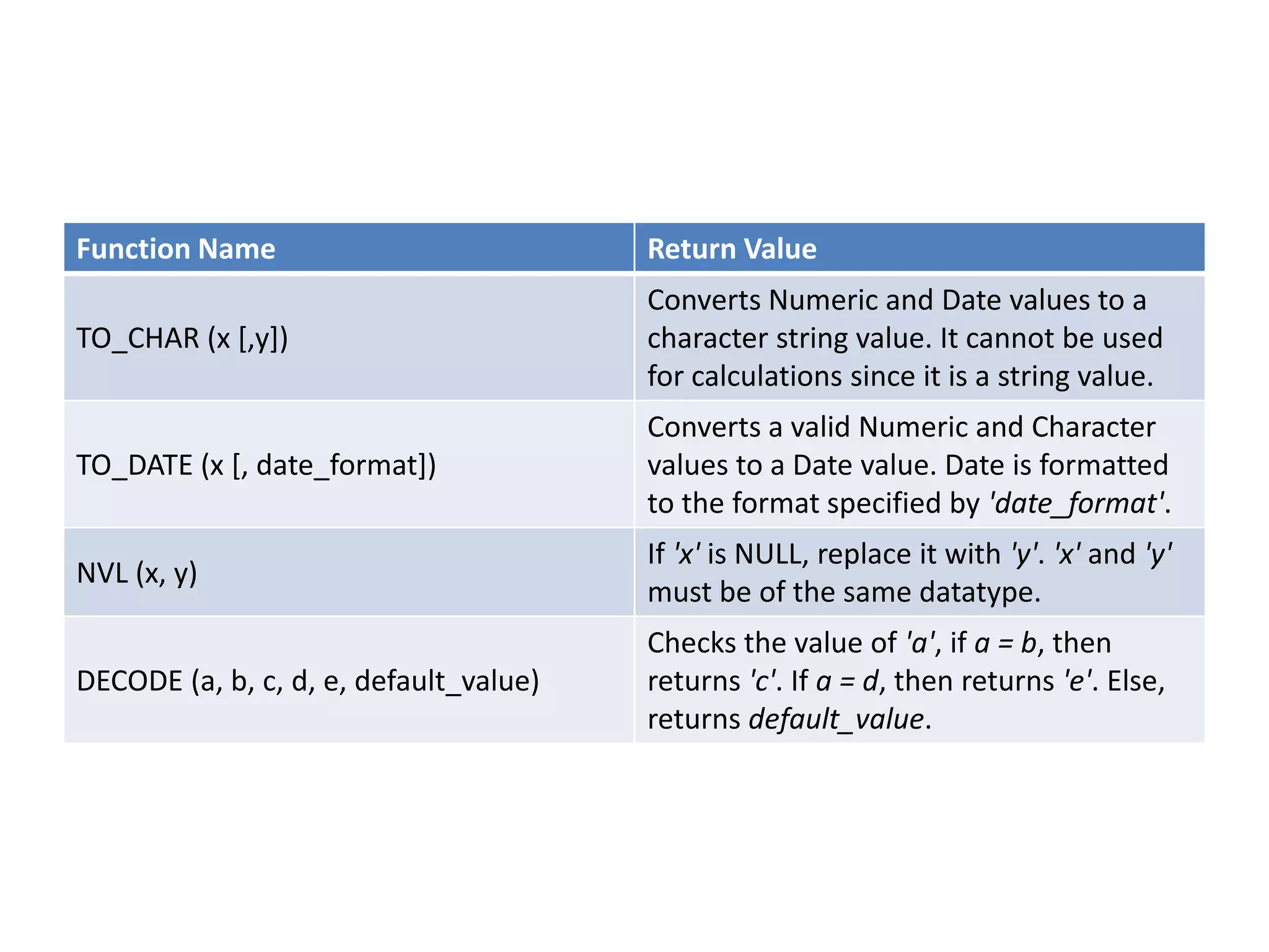 Function Name Return Value
TO_CHAR (x [,y])
Converts Numeric and Date values to a
character string value. It cannot be used
for calculations since it is a string value.
TO_DATE (x [, date_format])
Converts a valid Numeric and Character
values to a Date value. Date is formatted
to the format specified by 'date_format'.
NVL (x, y)
If 'x' is NULL, replace it with 'y'. 'x' and 'y'
must be of the same datatype.
DECODE (a, b, c, d, e, default_value)
Checks the value of 'a', if a = b, then
returns 'c'. If a = d, then returns 'e'. Else,
returns default_value.
 
