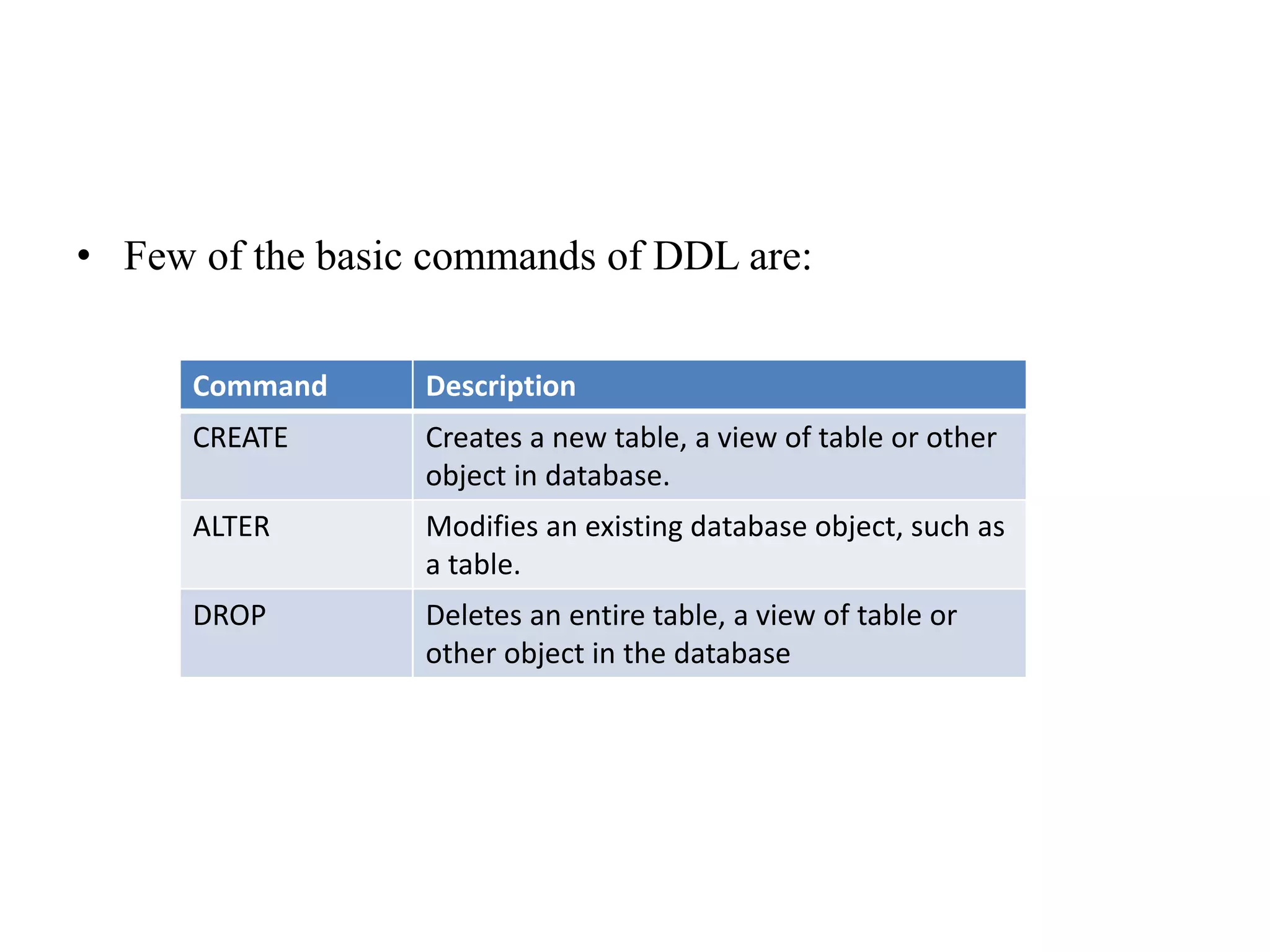 • Few of the basic commands of DDL are:
Command Description
CREATE Creates a new table, a view of table or other
object in database.
ALTER Modifies an existing database object, such as
a table.
DROP Deletes an entire table, a view of table or
other object in the database
 