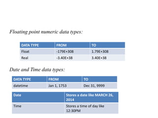 Floating point numeric data types:
Date and Time data types:
DATA TYPE FROM TO
Float -179E+308 1.79E+308
Real -3.40E+38 3.40E+38
DATA TYPE FROM TO
datetime Jan 1, 1753 Dec 31, 9999
Date Stores a date like MARCH 26,
2014
Time Stores a time of day like
12:30PM
 